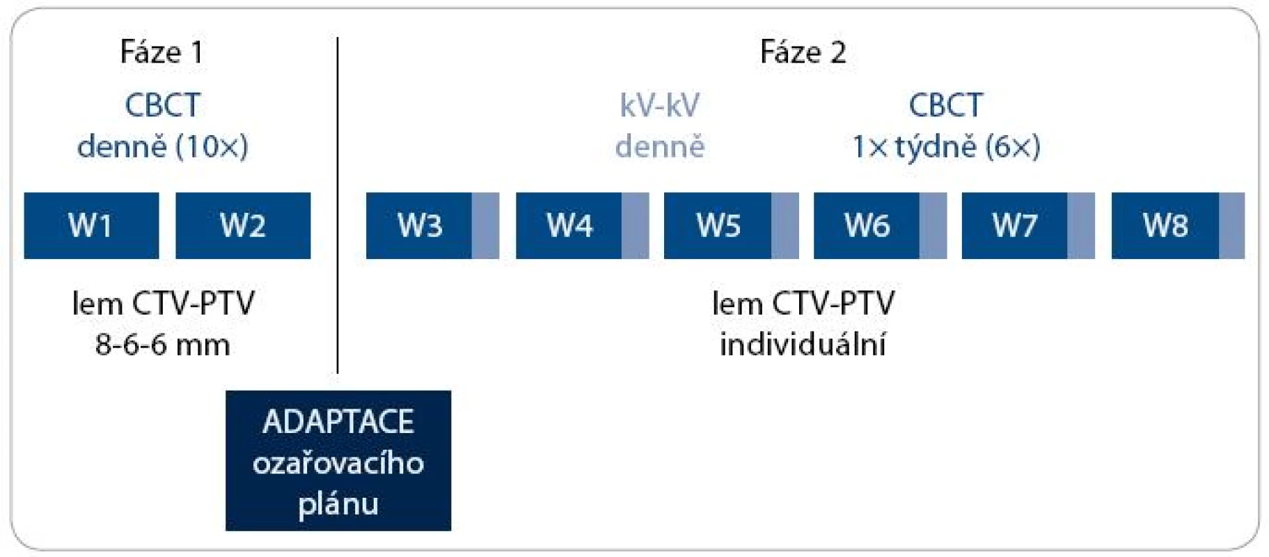 Algoritmus adaptivní IG-IMRT karcinomu prostaty.
CBCT – kilovoltážní CT kónickým svazkem; kV-kV – kilovoltážní skiagrafické zobrazení ve dvou projekcích; W – týden; CTV – klinický cílový objem; PTV – plánovací cílový objem