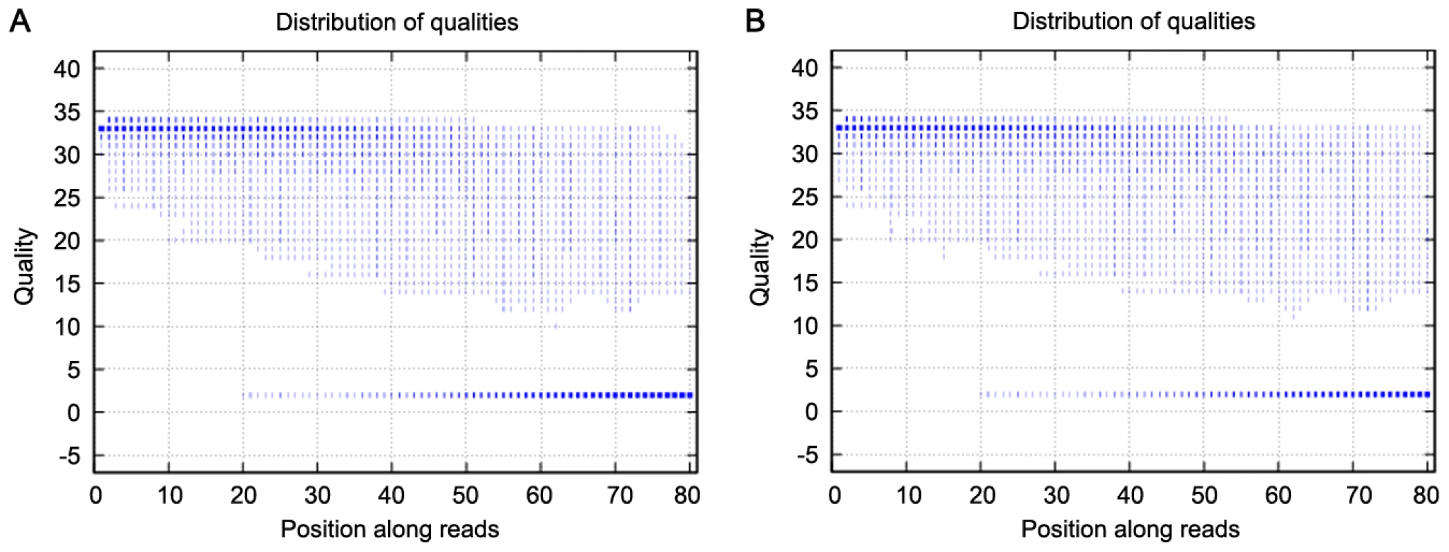 The distribution of qualities of the sequencing reads for the two analyzed samples.