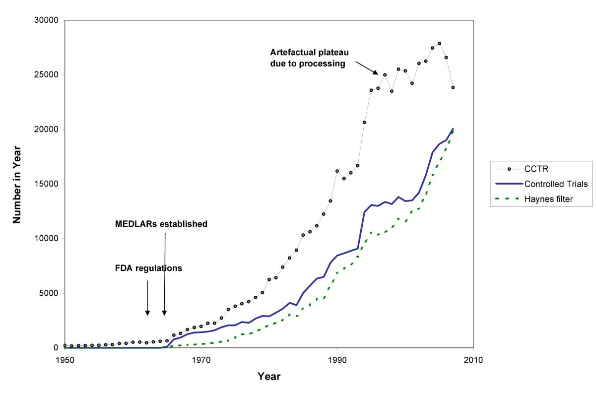 The number of published trials, 1950 to 2007.