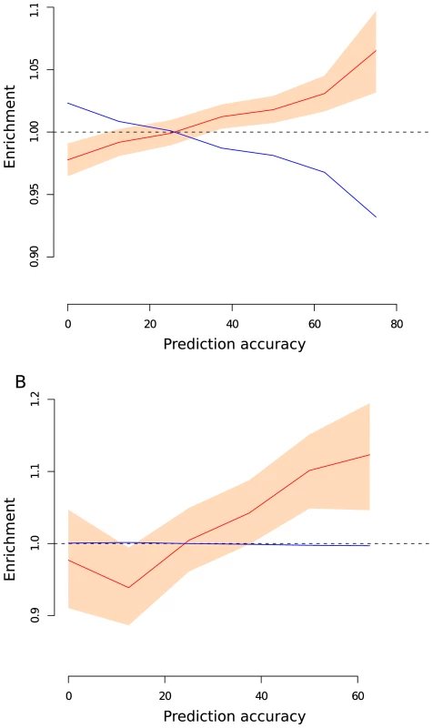 Enrichment of SNPs for different values of prediction accuracy.