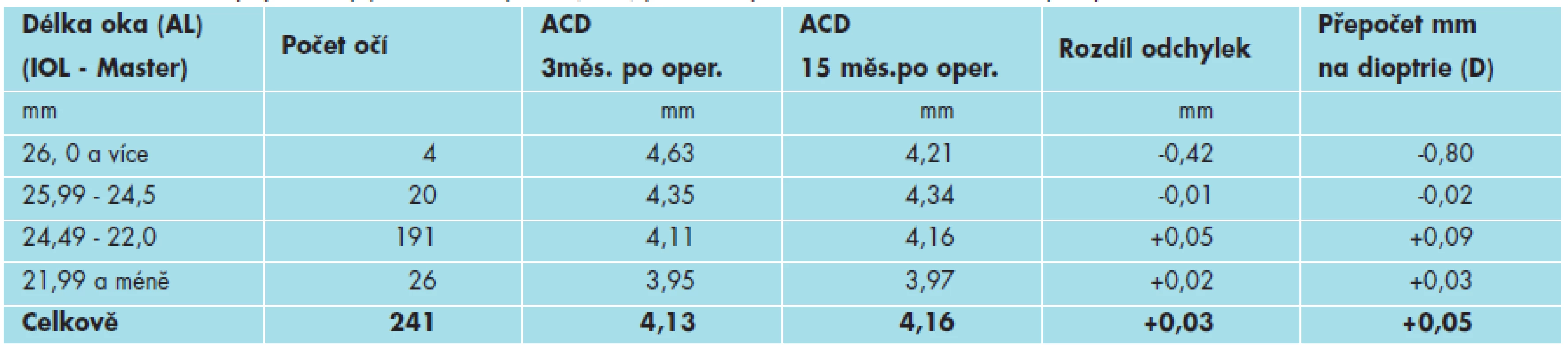 Průměrné odchylky hloubky přední komory oční (ACD) podle délky oka 3 měsíce a 15 měsíců po operaci