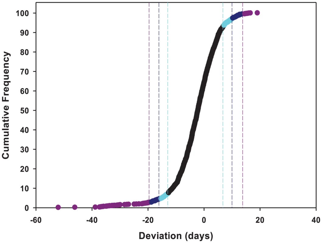 Cumulative frequency distribution of effects of mutations on life span.