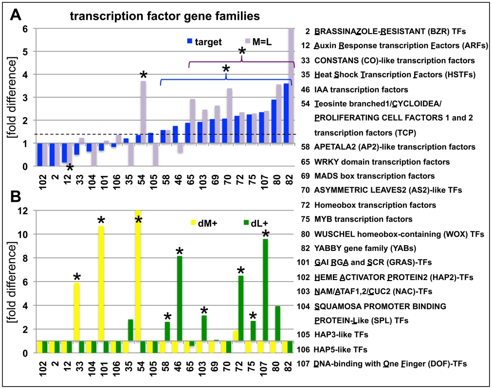 Abundance of H3K27me3 target genes in transcription factor gene families.