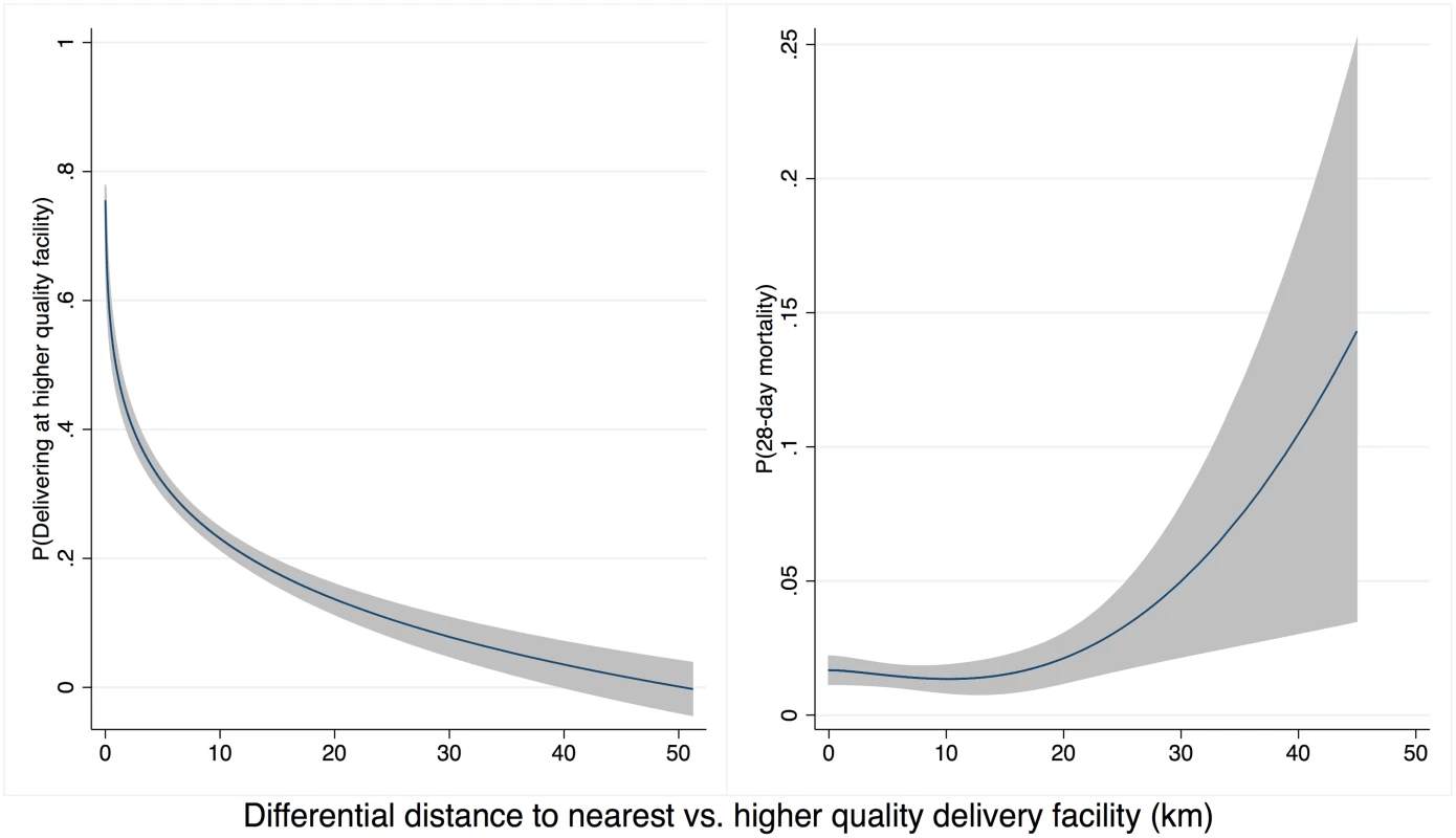 Distance to high-quality facility and (A) delivery in high-quality facility (B) neonatal mortality.