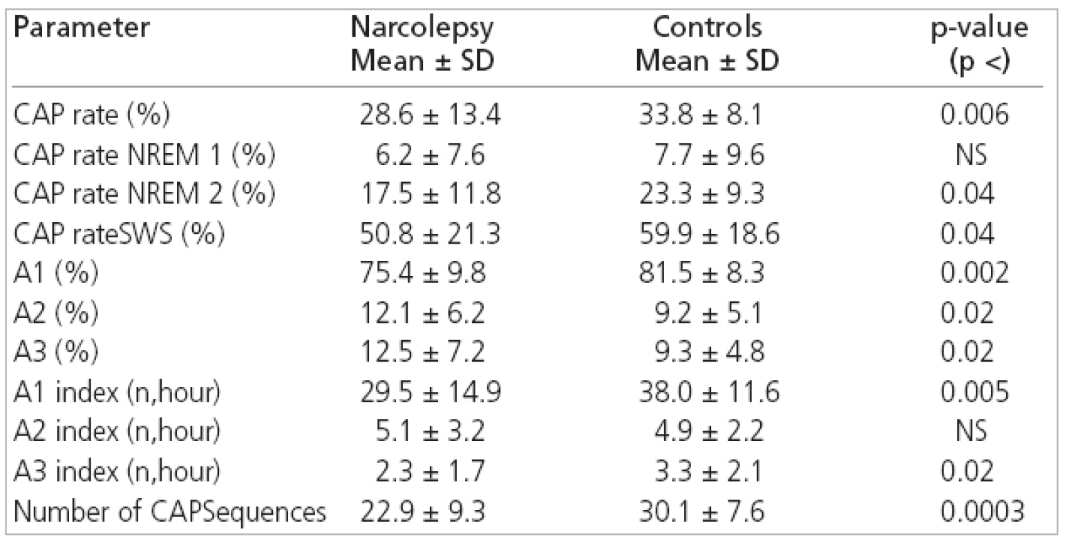 CAP parameters in narcoleptics and normal subjects.