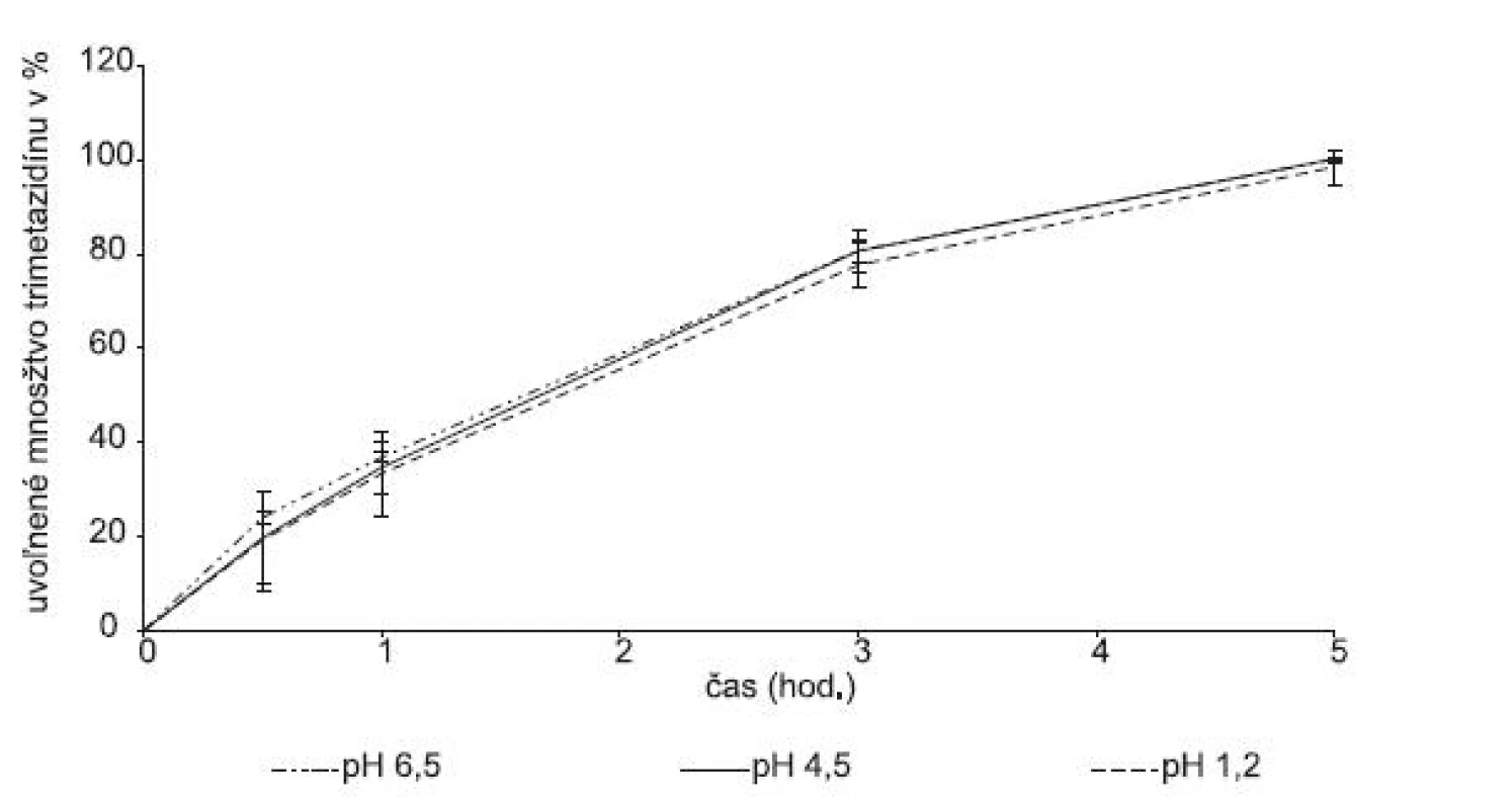 Liberačný profil liečiva z hydrofilnej matricovej tablety obsahujúcej Protanal LF 240 D v závislosti od pH disolučného média