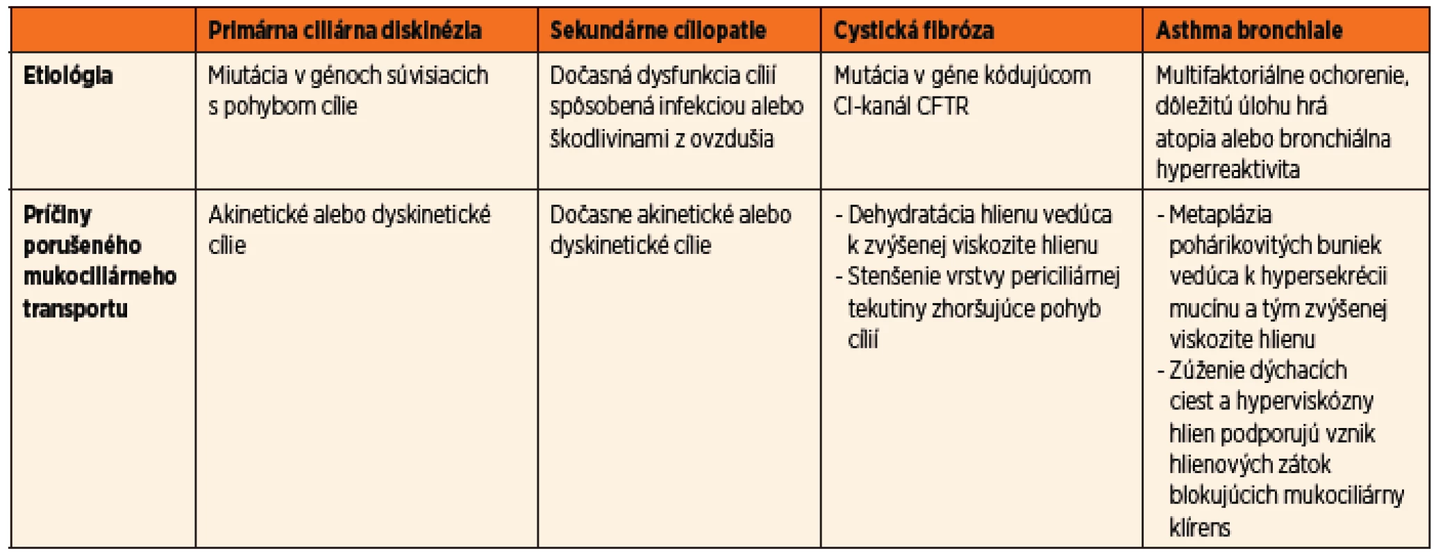 Charakteristika rôznych ochorení ovplyvňujúcich mukociliárny transport [10].