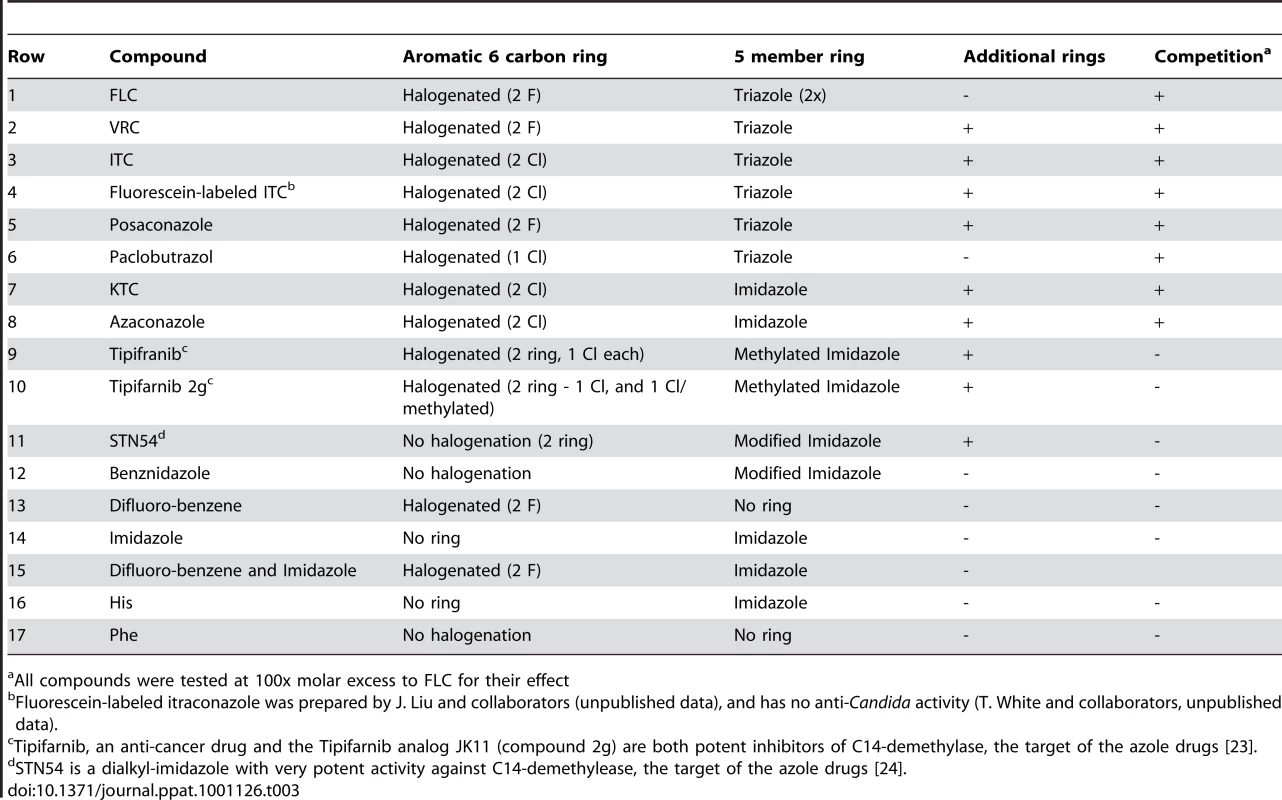 Compounds Related to FLC and Assayed for Inhibition of FLC Import.