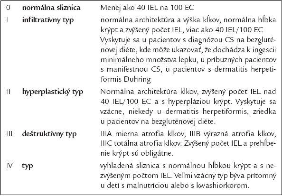 Marshova histopatologická klasifikácia malabsorpčného syndrómu [6,7,10].