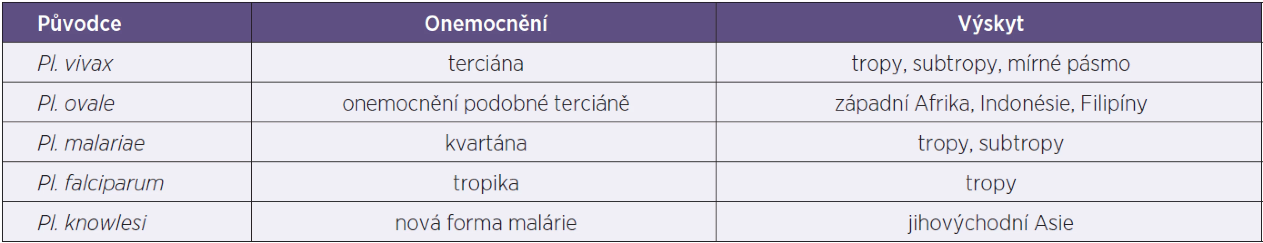 Přehled původců, forem malárie a výskyt
Table 1. Causative agents and malaria forms and incidence