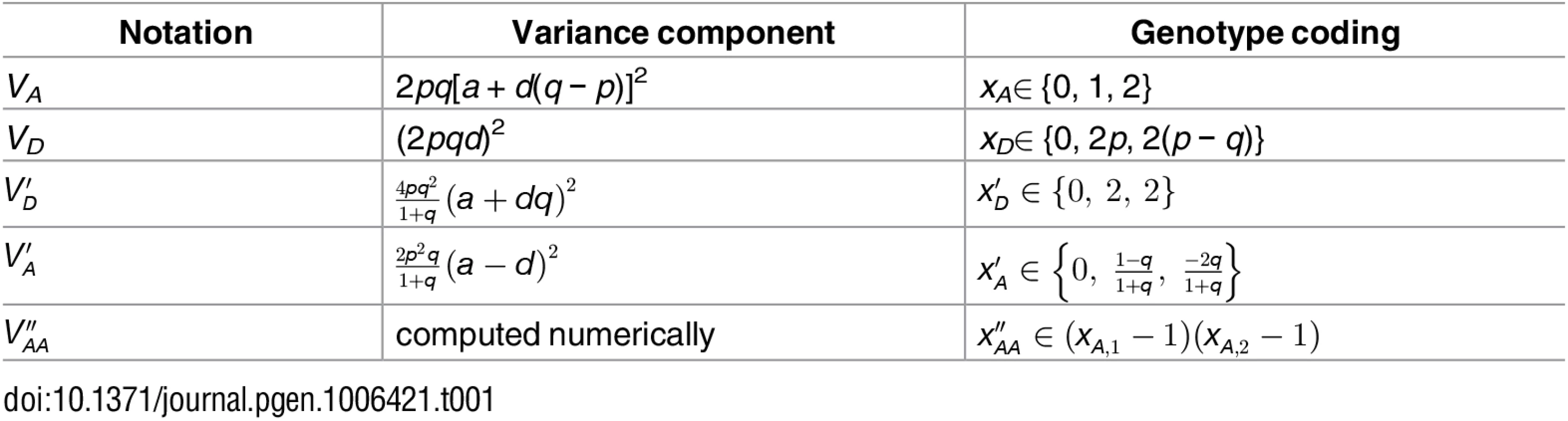 Notations and definitions of variance components in this study.