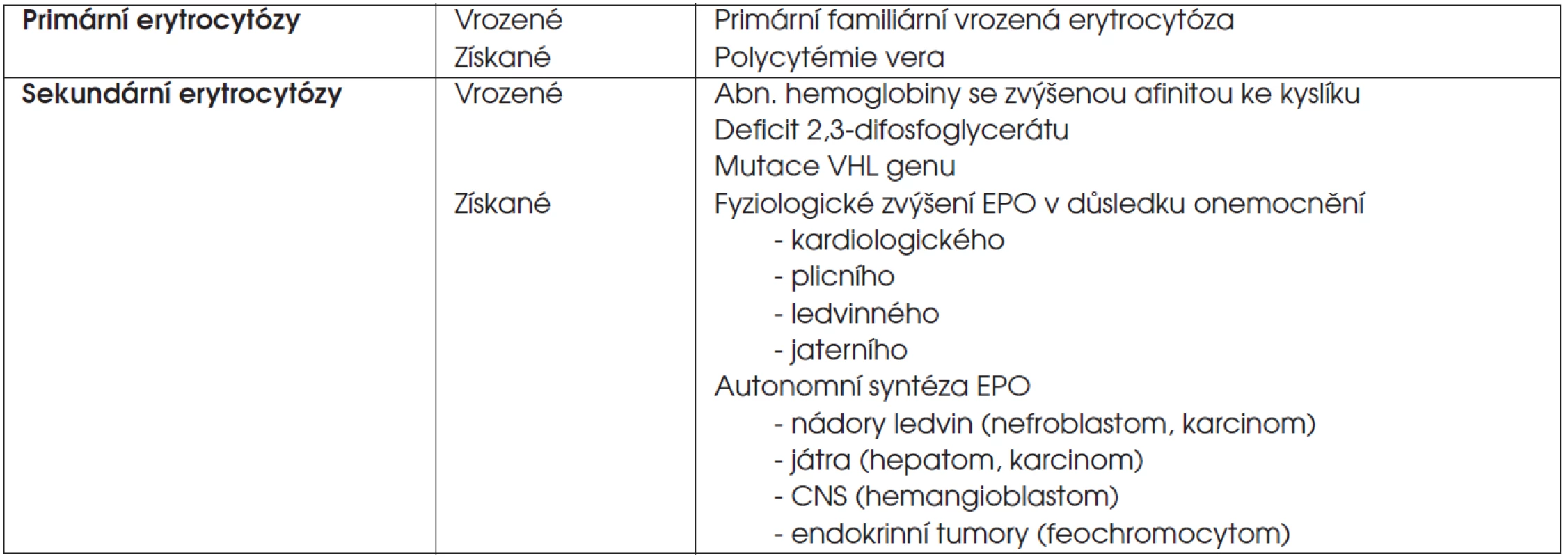 Klasifikace erytrocytóz.