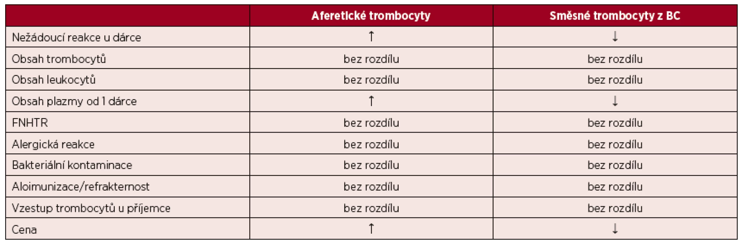 Srovnání deleukotizovaných trombocytů resuspendovaných v náhradním roztoku z aferézy a z plné krve ve vybraných parametrech