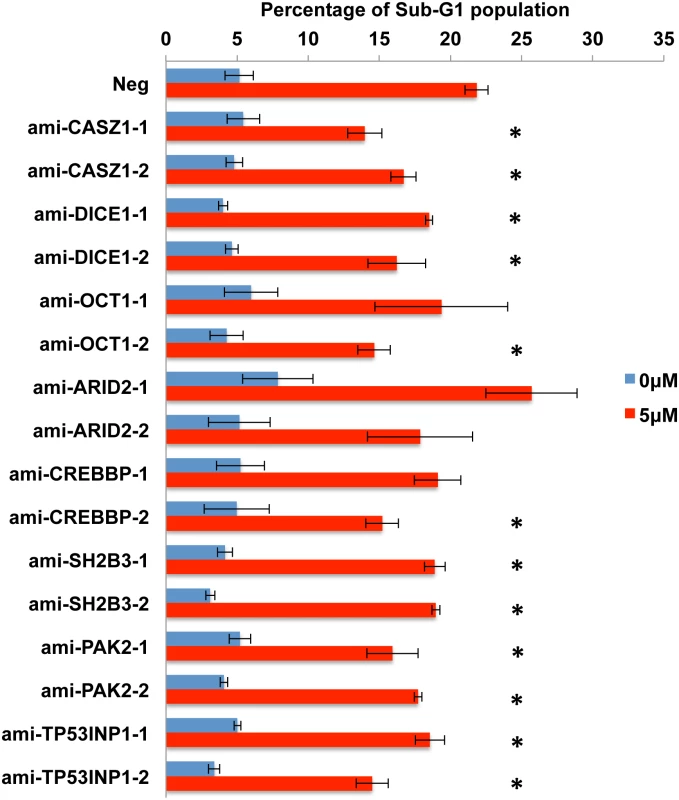 Expression of amiRNAs designed to repress candidate pro-apoptotic miR-BART target genes inhibits apoptosis in AGS cells.