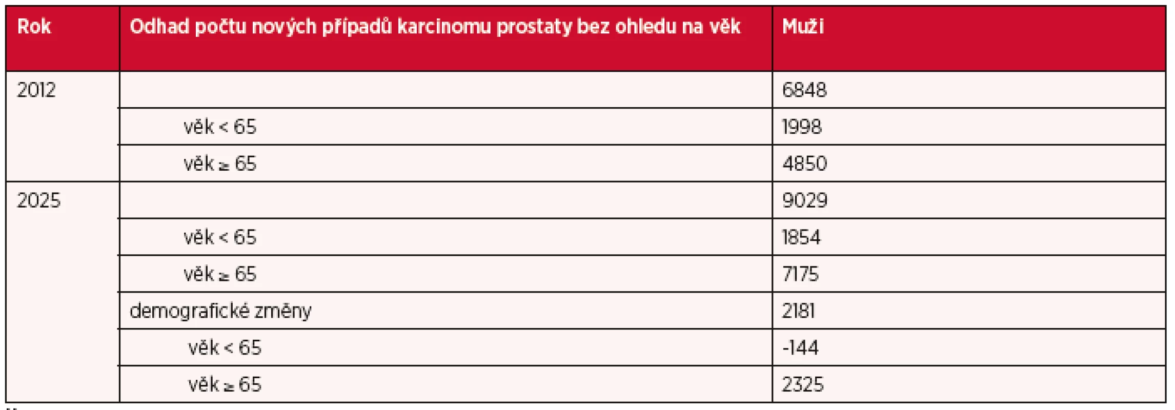 Výskyt karcinomu prostaty v České republice v roce 2012 a predikce nových případů karcinomu prostaty do roku 2025 s ohledem na věk.