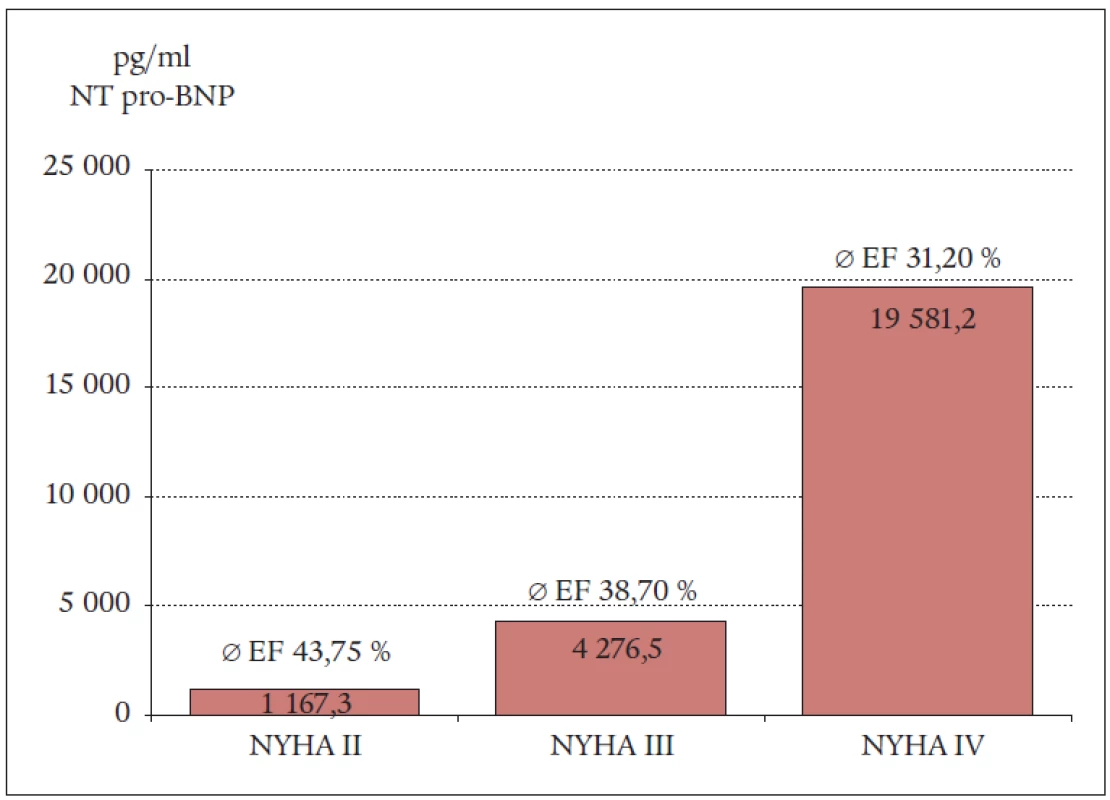 Hodnoty NT-pro BNP v závislosti na funkční klasifikaci NYHA.
