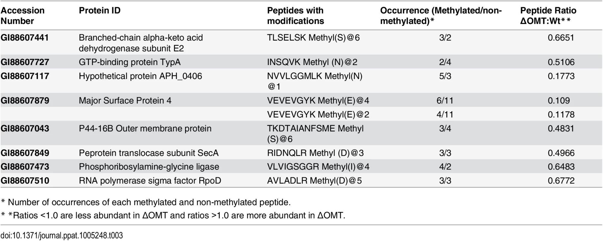 <i>A</i>. <i>phagocytophilum</i> proteins with reduced peptide methylation in the ΔOMT mutant identified by iTRAQ.
