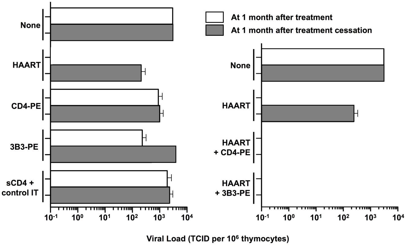 Effects of complementing HAART with Env-targeted toxins in thy/liv SCID-hu mouse model.