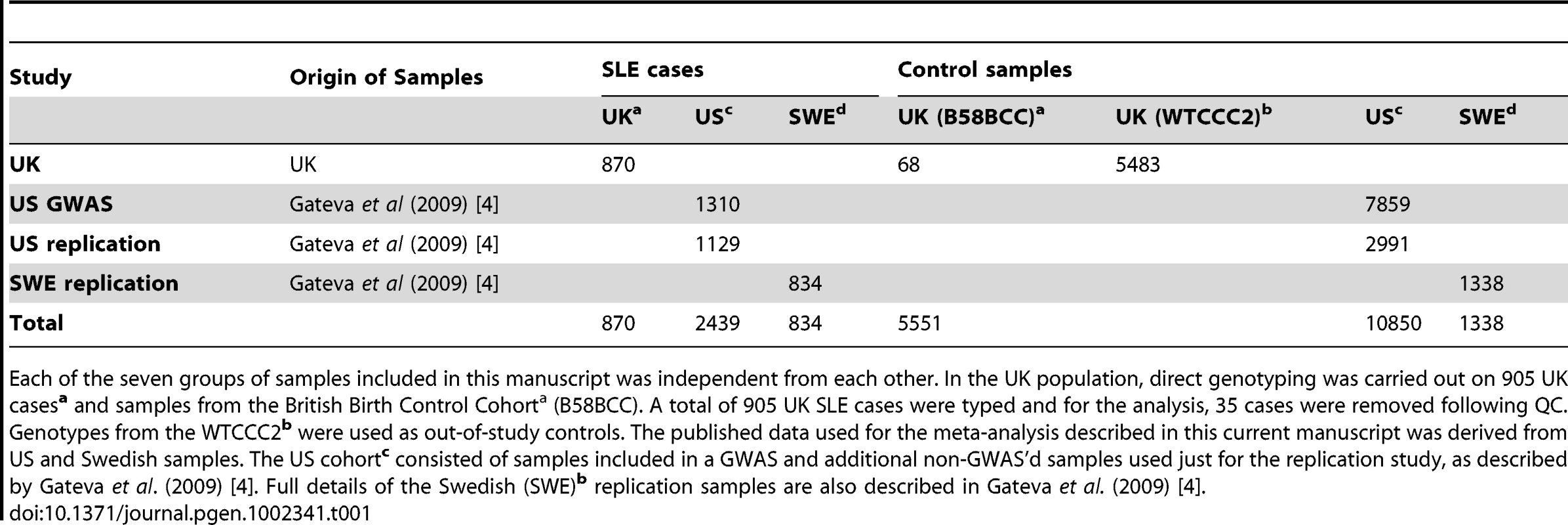 SLE Case-Control Study Cohorts used in the study.