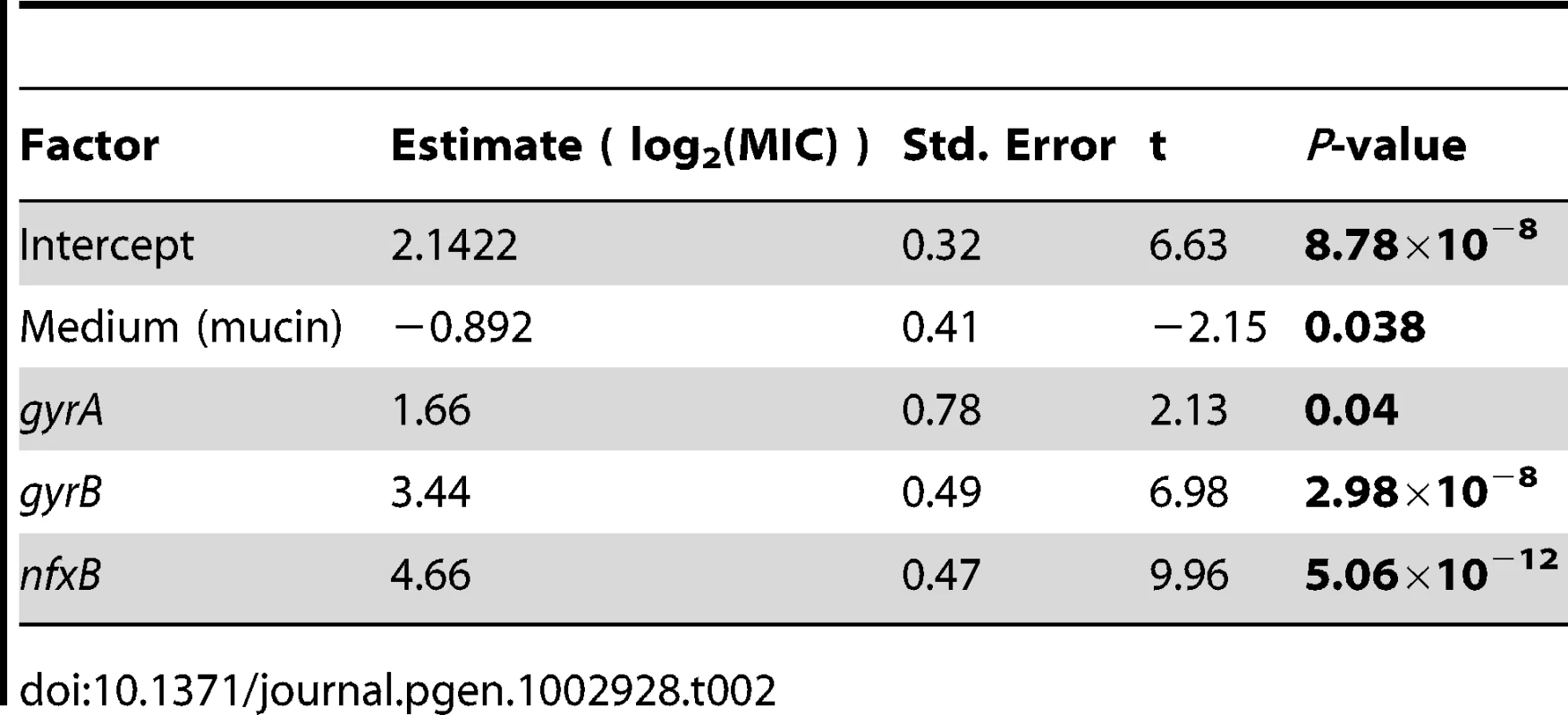 Effects of medium and genotype on ciprofloxacin MIC.