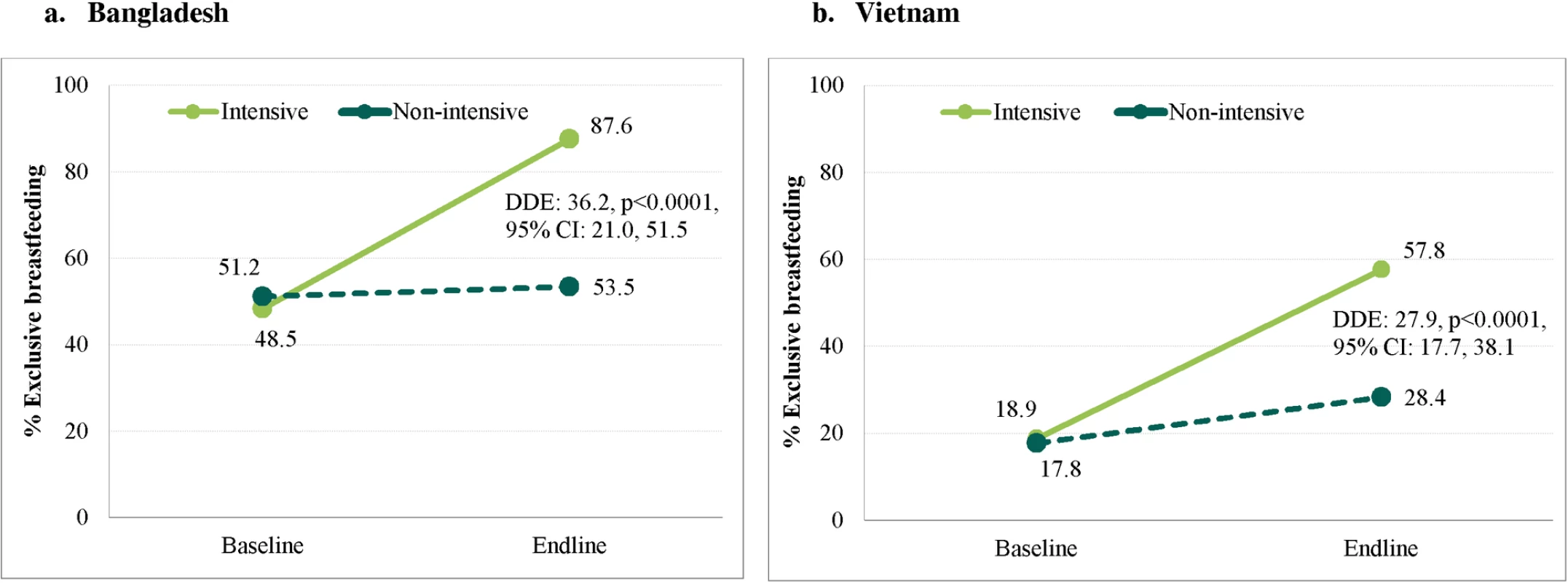 Prevalence of exclusive breastfeeding practices by program and survey round in Bangladesh and Viet Nam.