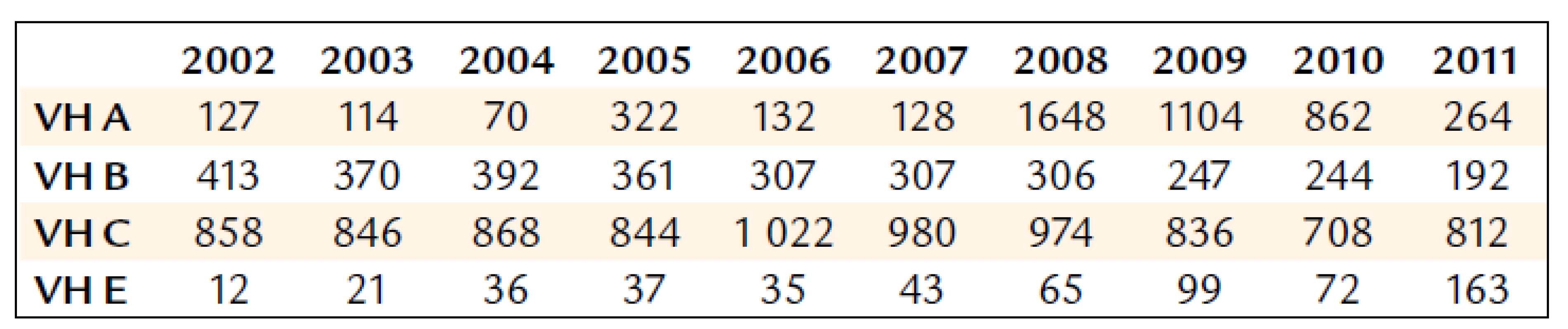 Počet hlášených případů virových hepatitid v České republice v letech 2002–2011 (dle Epidatu).