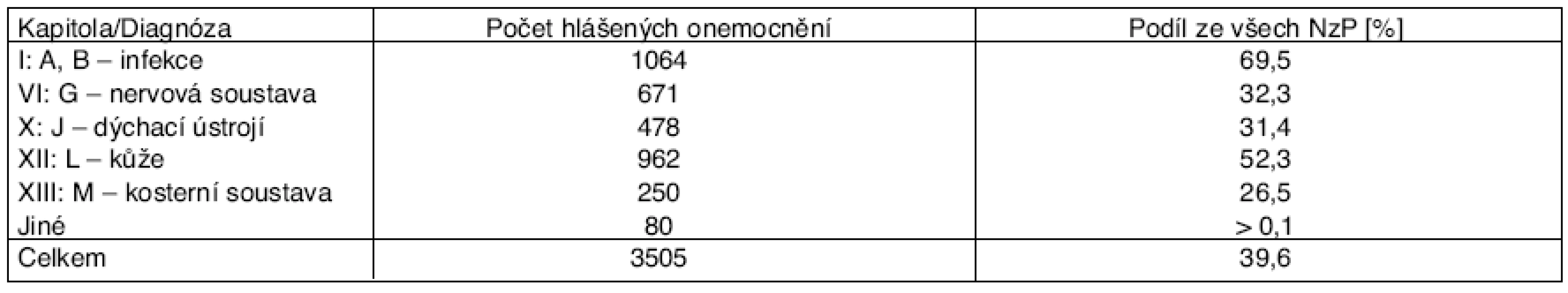 Profesionální onemocnění u žen hlášená v ČR v letech 2001–2006 podle mezinárodní klasifikace nemocí (MKN)
