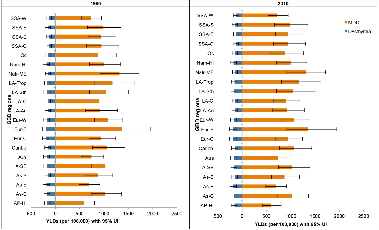 YLD rates (per 100,000) by region for MDD and dysthymia in 1990 and 2010.