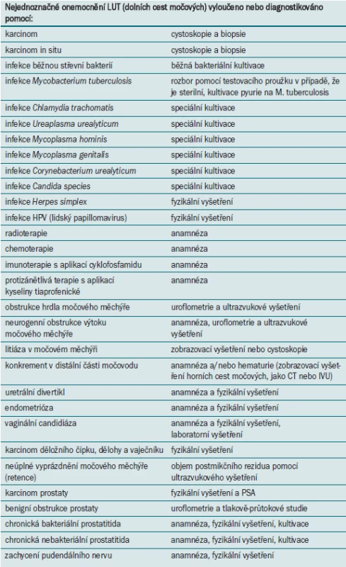 Aktualizovaný seznam relevantních nejednoznačných onemocnění a postup pro jejich vyloučení nebo diagnostikování [1].