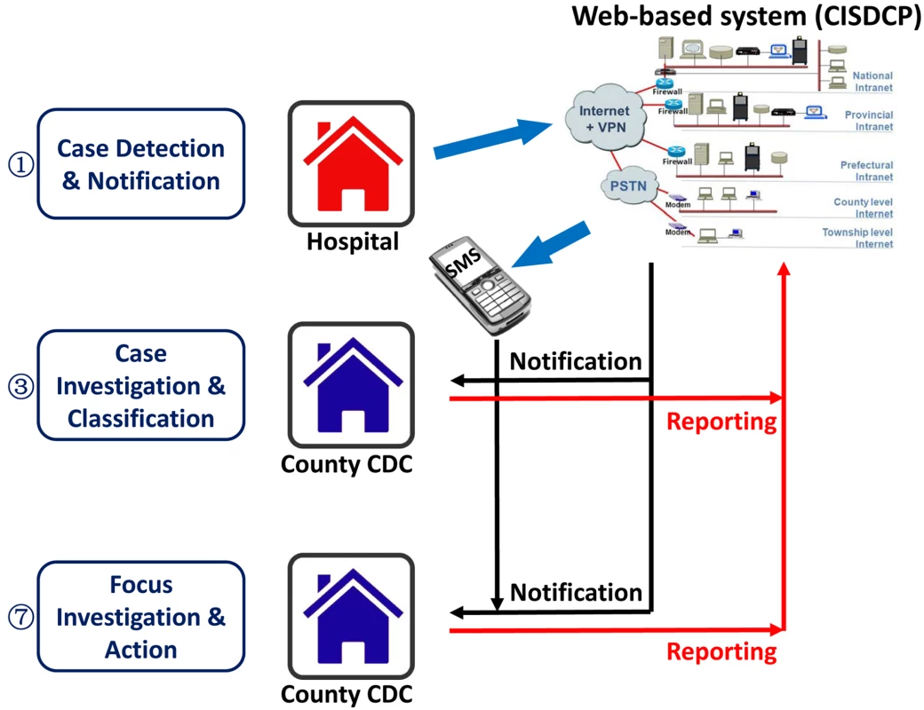 Diagram of the data reporting and feedback system for 1-3-7.