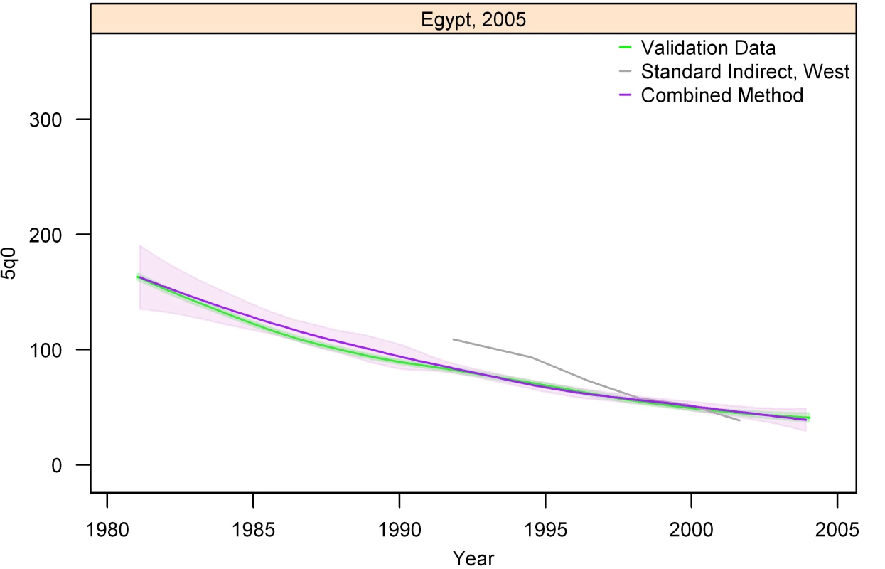 Graphs of estimates from summary birth histories using the best-performing combined method and the standard indirect (West) method. Section I, Egypt, 2005.