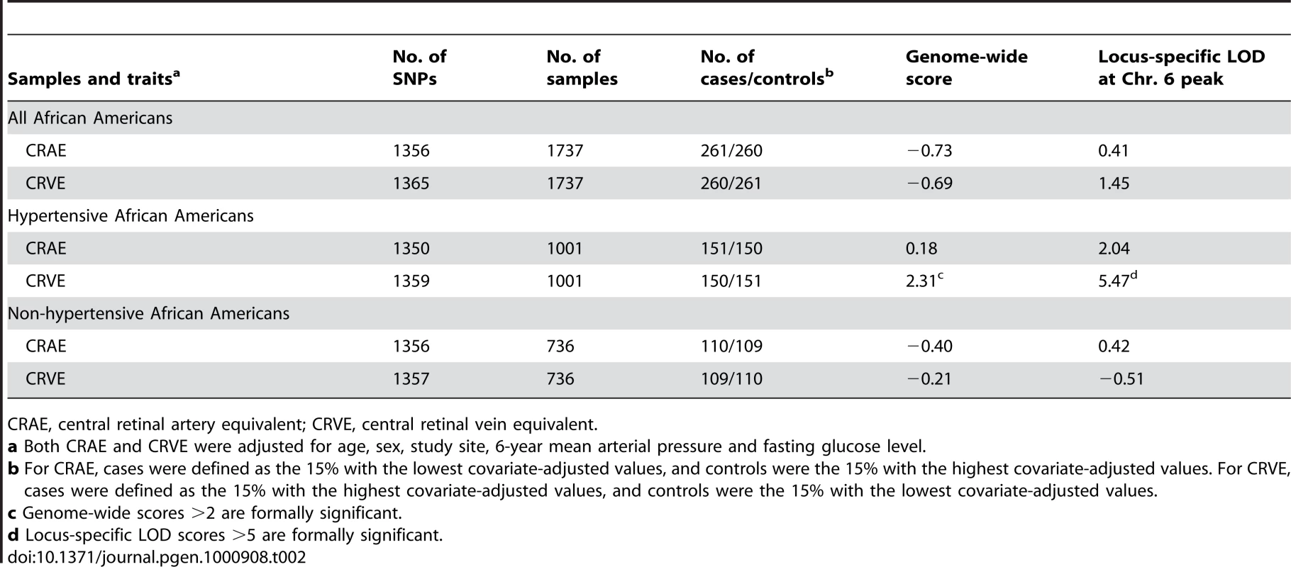 Summary of locus-specific scores from the admixture scans of retinal vascular caliber.