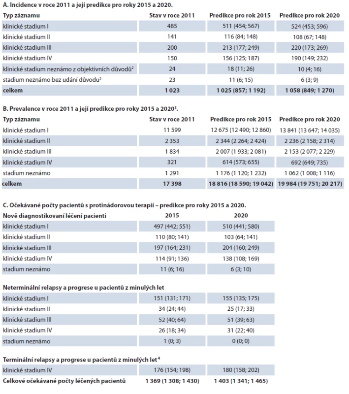 ZN hrdla děložního (C53) – výsledky predikcí epidemiologických charakteristik a počtu léčených pacientek v ČR pro roky 2015 a 2020<sup>1</sup>.