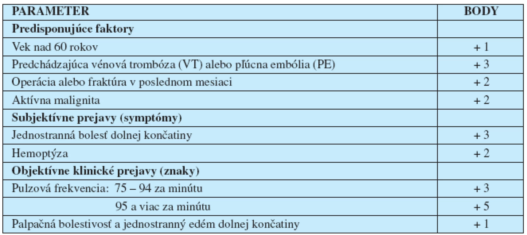 Klinická pravdepodobnosť vénovej tromboembólie – Geneva skóre (14)