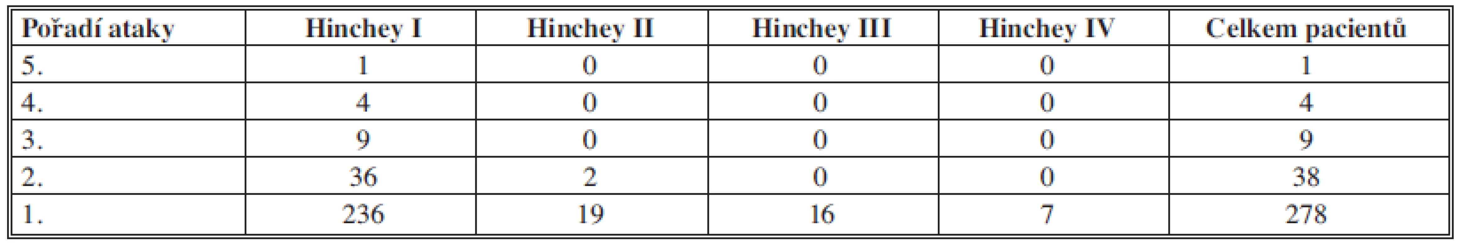 Počty pacientů rozdělených dle počtu atak a dle komplikací divertikulitidy
Tab. 2: Patients divided according to Hinchey and recurrence
