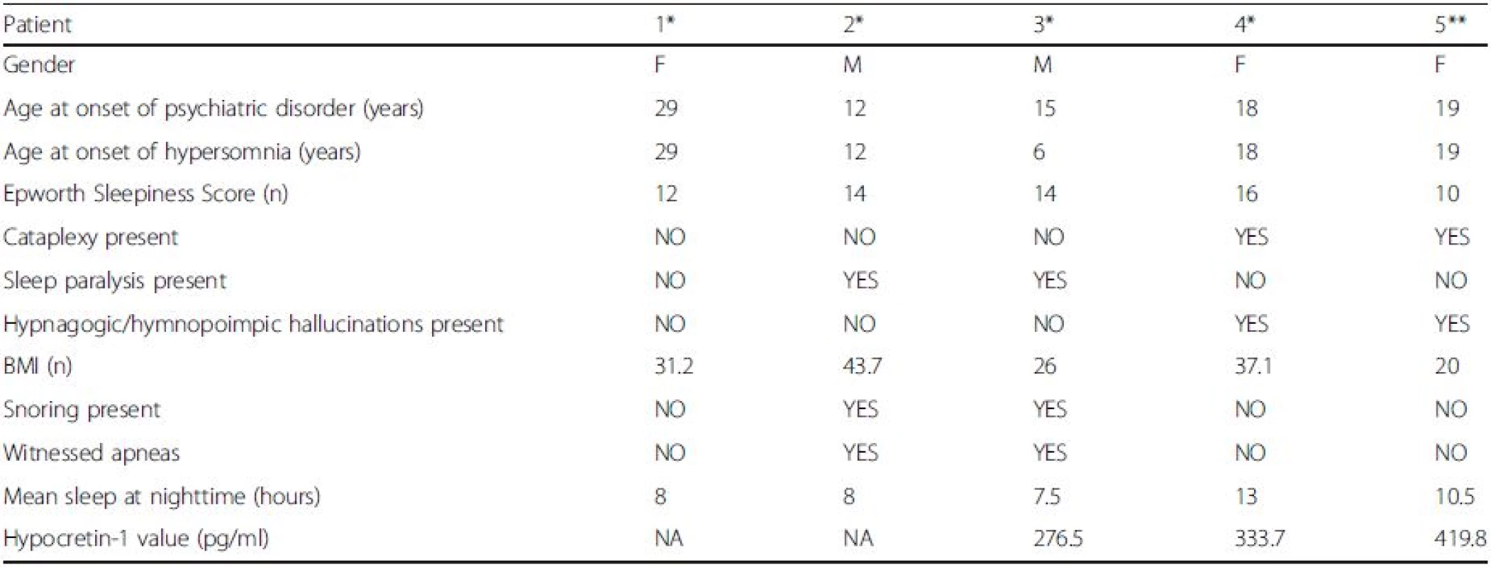 Clinical characteristics of HLA positive patients. The clinical characteristics of the five HLA positive patients with hypersomnia and/or cataplexy are described in this table