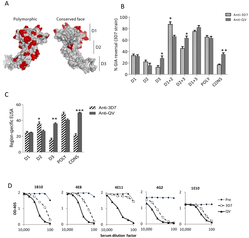 Mapping inhibitory activity of polyclonal antibodies.