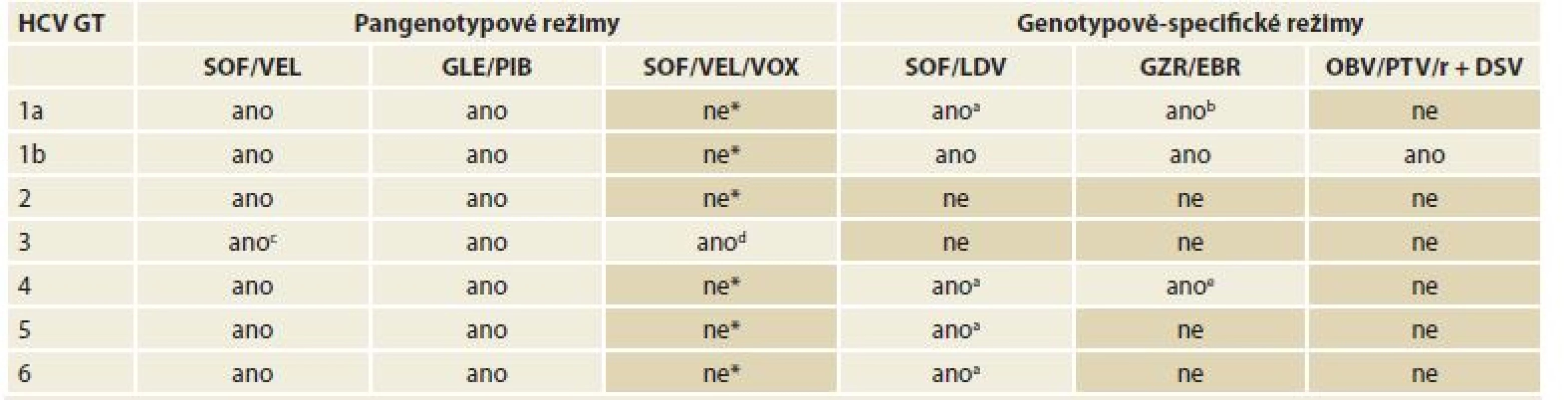 Dostupné varianty bezinterferonových režimů pro jednotlivé genotypy HCV.<br>
Tab. 5. IFN-free combination treatment regimens available for each HCV genotype.