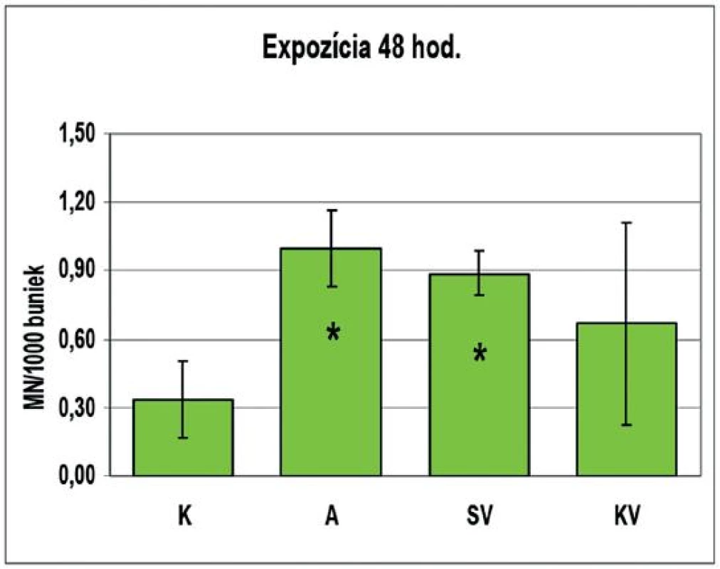 Genotoxické účinky AMO, SV a KV po 48 hodinách