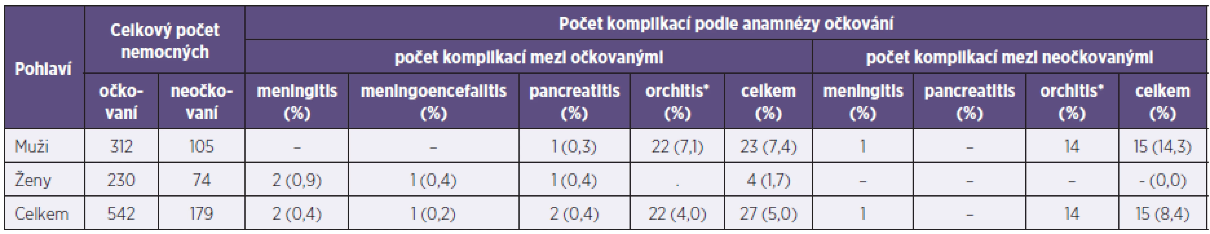 Výskyt komplikací u hlášených onemocnění příušnicemi (Plzeňský kraj, 2011)
Table 2. Complications in mumps cases (Plzeň Region, 2011)