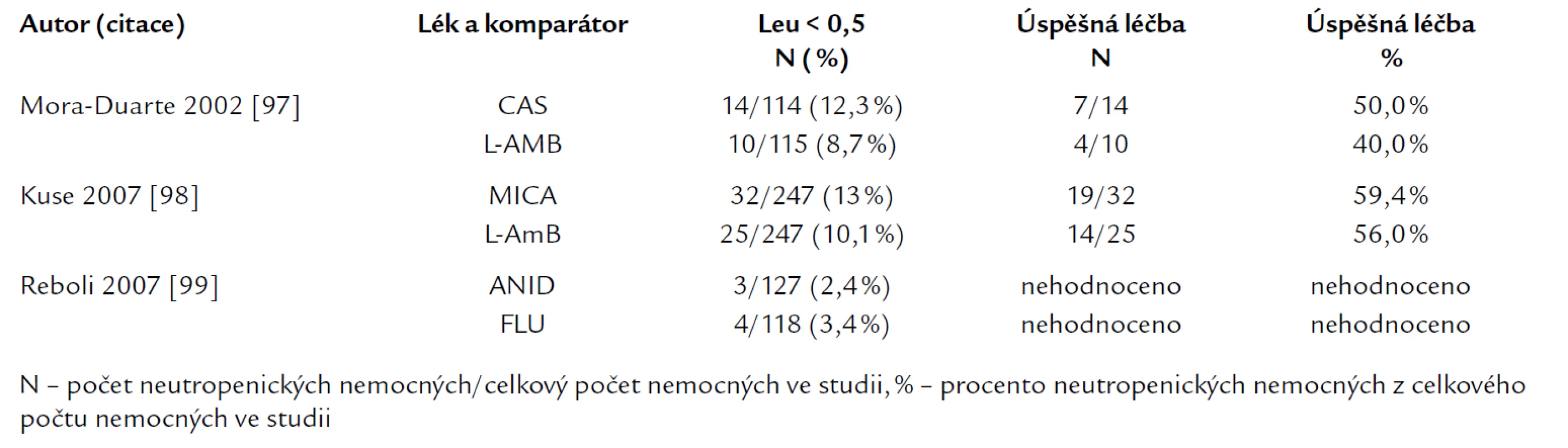 Srovnání studií s echinokandiny u invazivní kandidózy a kandidemie: počty nemocných s neutropenií (leu &lt; 0,5) a výsledky léčby.