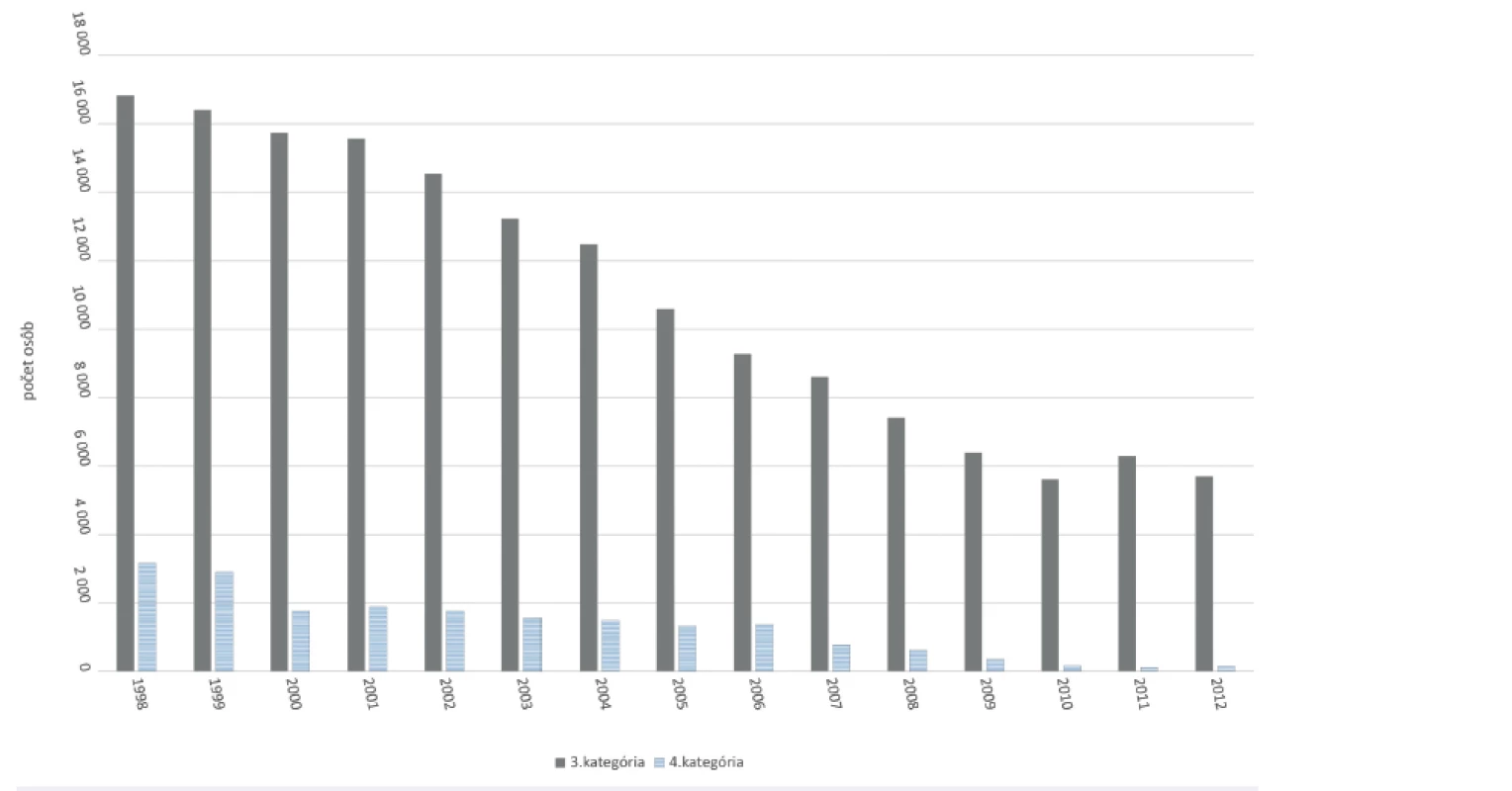 Počty zamestnancov evidovaných na Slovensku v rokoch 1998–2012 v rizikovej práci – chemický faktor (s rozdelením na III. a IV. kategóriu prác)