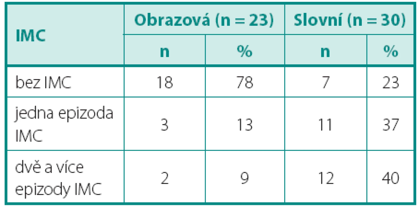 Počet epizod močové infekce u jednotlivých skupin pacientů
Table 3. The number of episodes of urinary tract infection in individual groups of patients