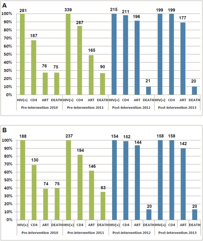 Cascade of confirmed HIV diagnosis, CD4 testing, ART initiation, and mortality during the pre-intervention 2010, pre-intervention 2011, post-intervention 2012, and post-intervention 2013 phases in Guangxi, China.