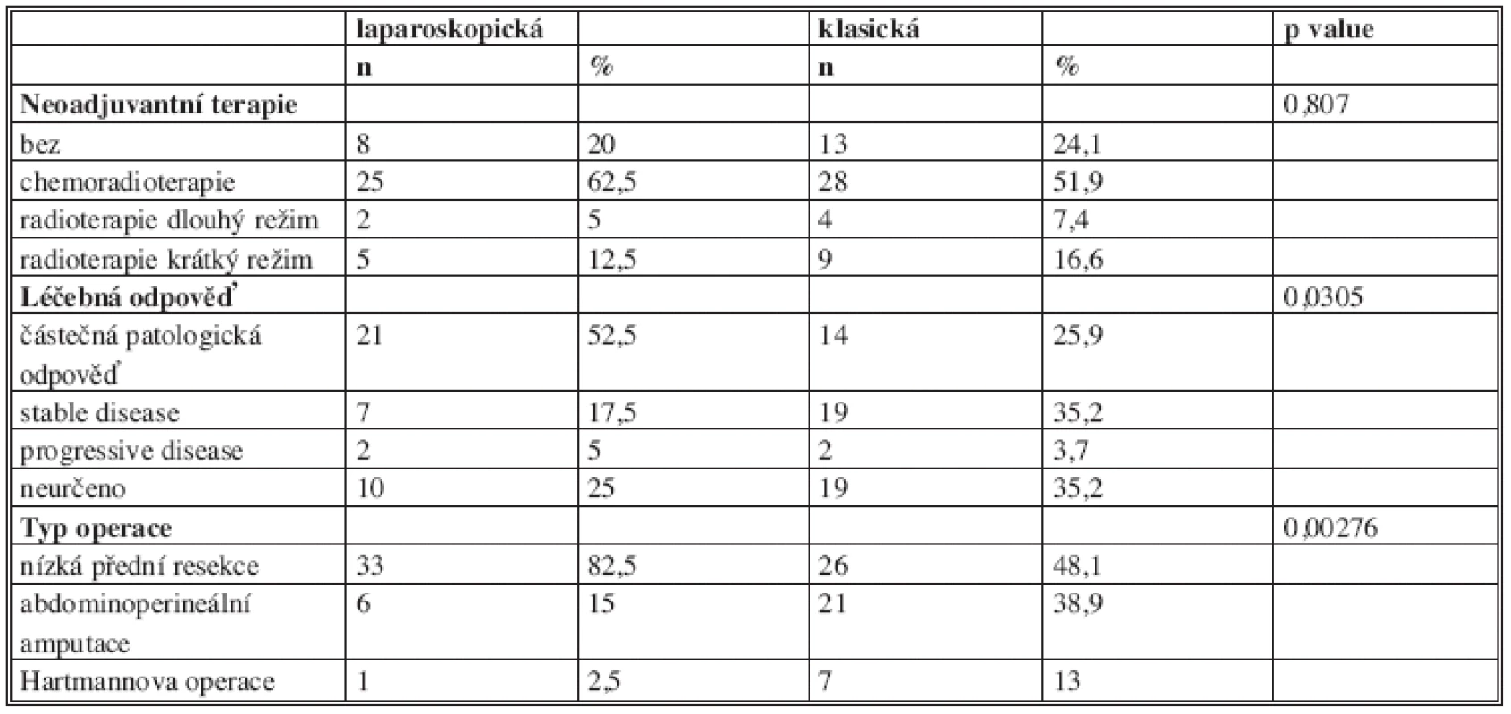 Srovnání skupiny laparoskopické a otevřené (Faktory spojené s léčebným procesem)
Tab. 2: Comparison of the laparoscopy and open group. (Factors associated with treatment)
