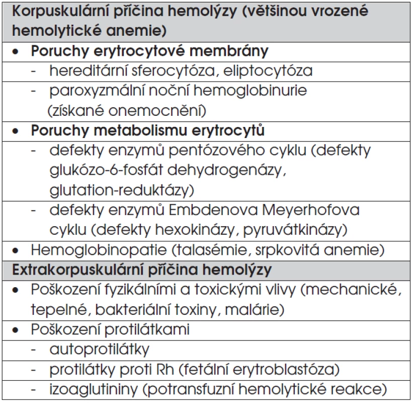 Přehled hemolytických anemií.