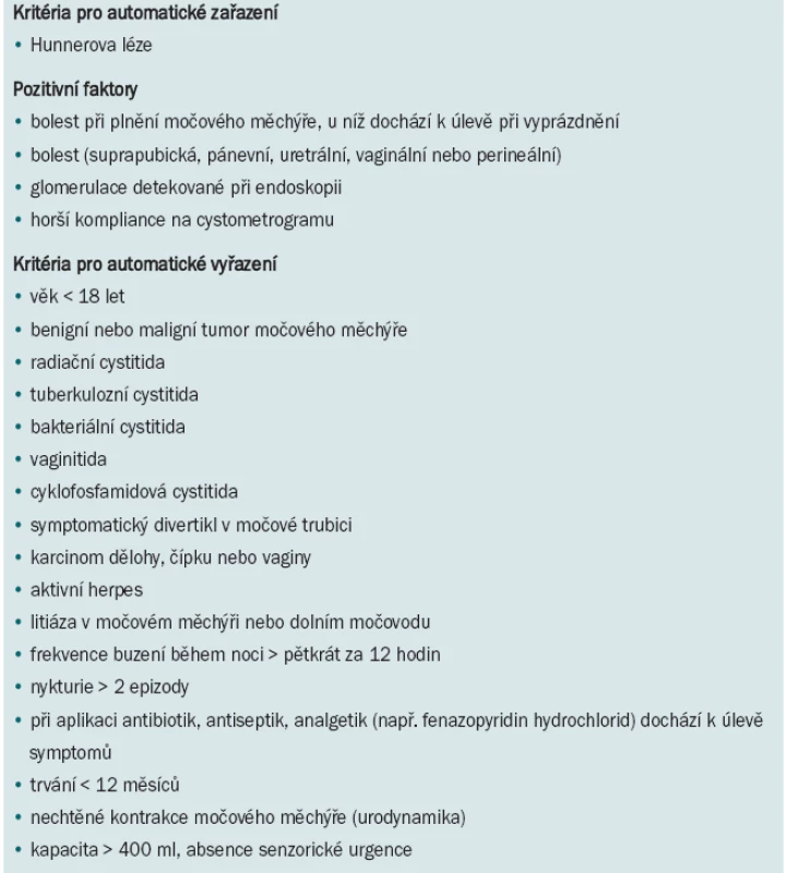 NIDDK diagnostická kritéria intersticiální cystitidy [1,6].