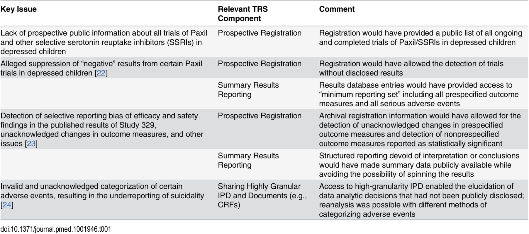 Key issues with trials of antidepressant use in children for depression and the role of the TRS.