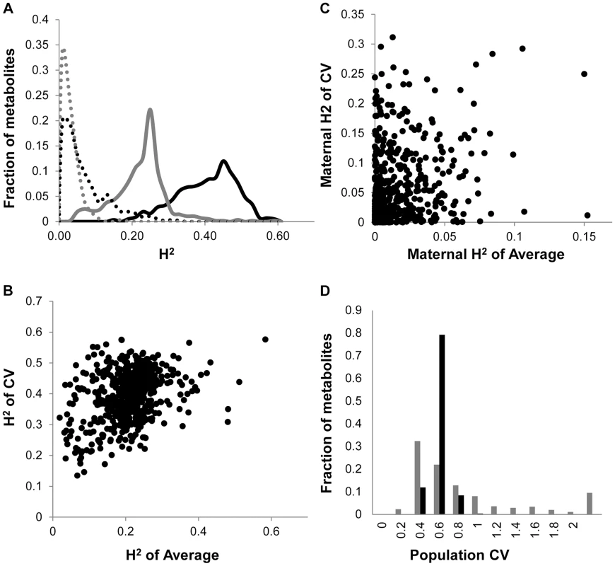 Comparison of CV and Average metabolome genetics in Kas x Tsu.