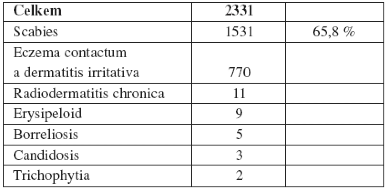Profesionální dermatózy – zdravotní a sociální péče, veterinární činnost v ČR (1992–2007)